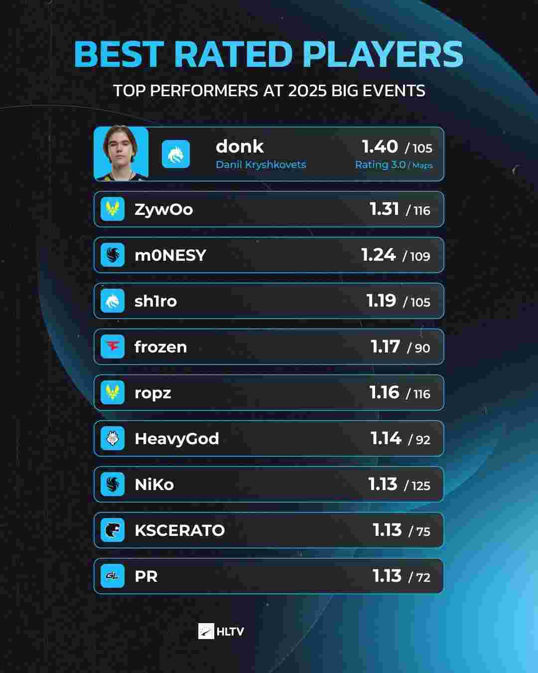 DK官宣：与Khan的合约终止，祝未来充满幸运和幸福